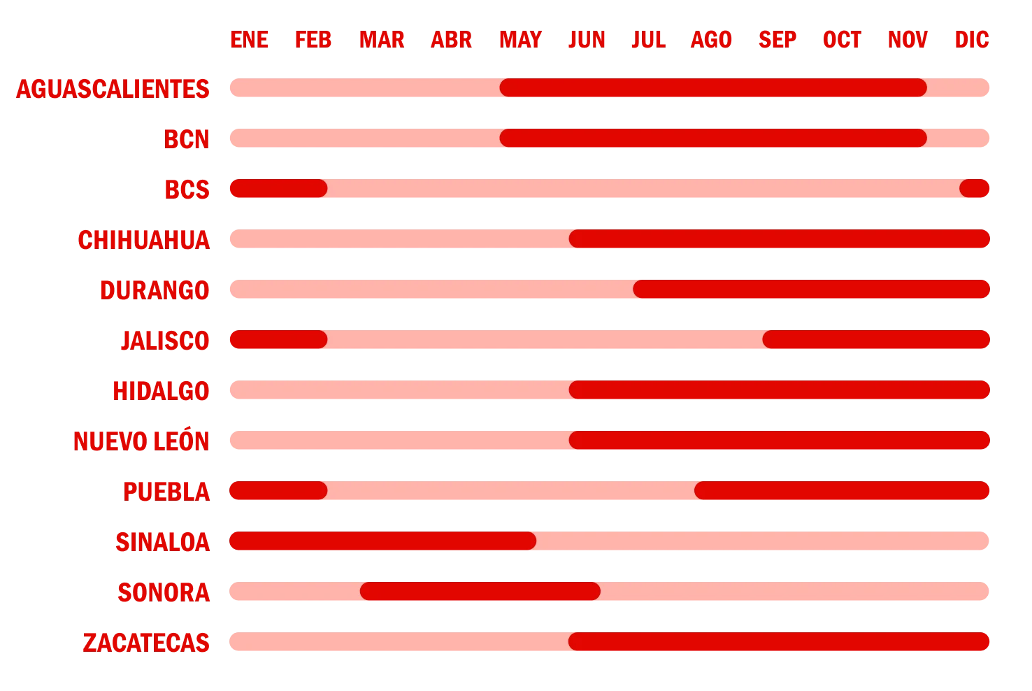 Calendario de Cosecha De Enero a Diciembre